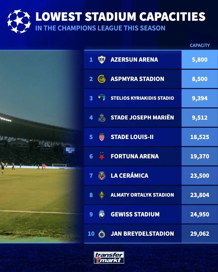 本賽季歐冠容量最小球場(chǎng)排名：卡拉巴赫主場(chǎng)5800人居首