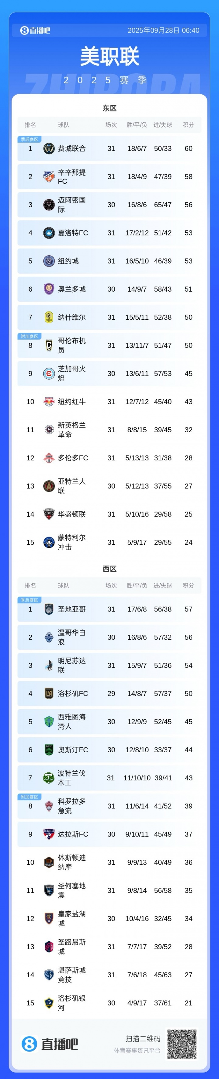 仍有望衛(wèi)冕常規(guī)賽！MLS積分榜：邁阿密少賽1場落后4分，仍東區(qū)第3