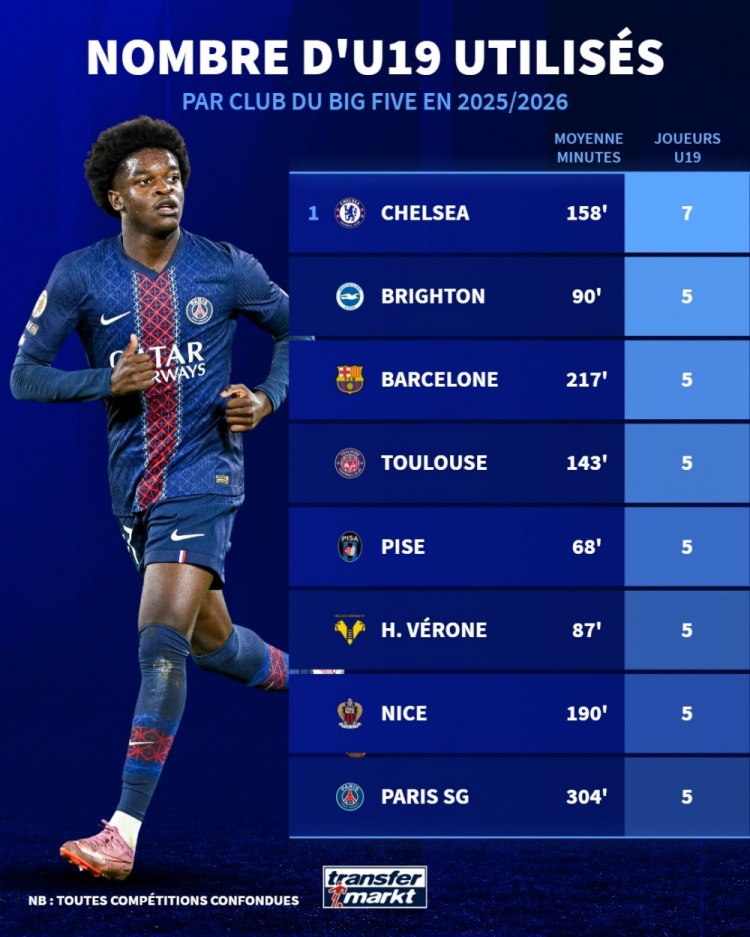 本賽季五大聯(lián)賽使用U19球員數(shù)量：切爾西7人最多，巴薩、巴黎5人